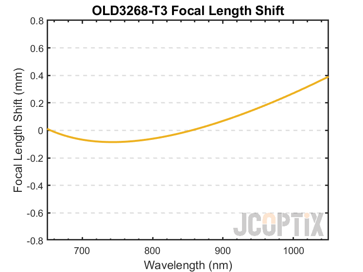 OLD3268-T3 Focal Length Shift